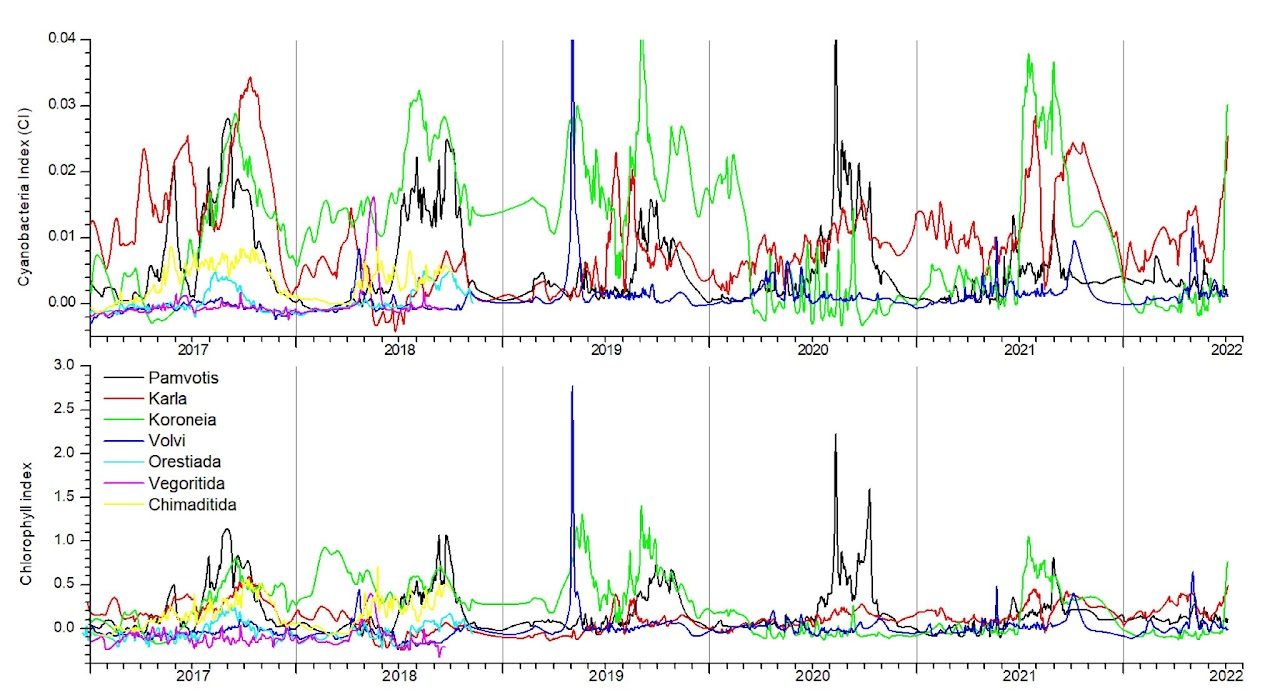 Chart of the Cyanobacteria and Chlorophyll indices for all seven lakes
