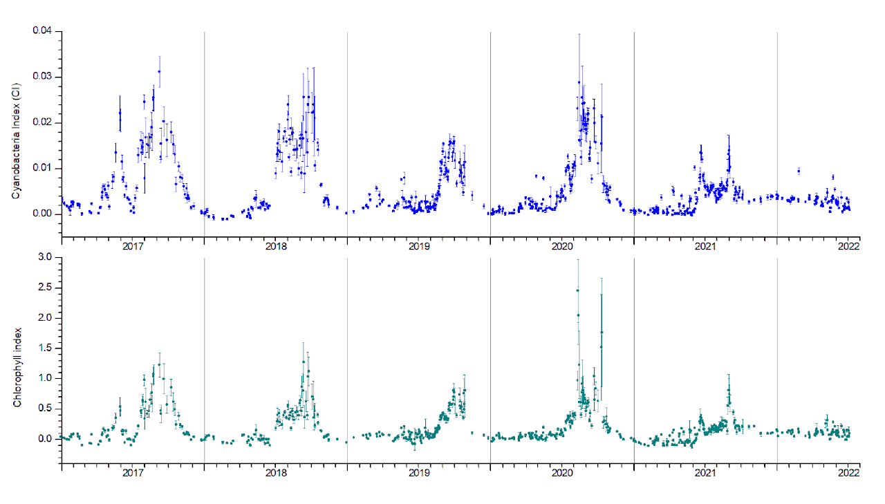 Cyanobacteria and Chlorophyll index time series for Pamvotis